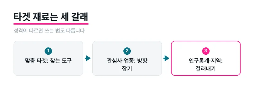 카카오광고 타겟 재료를 맞춤 타겟, 카카오 데이터, 조건 필터로 나눈 비교 도식