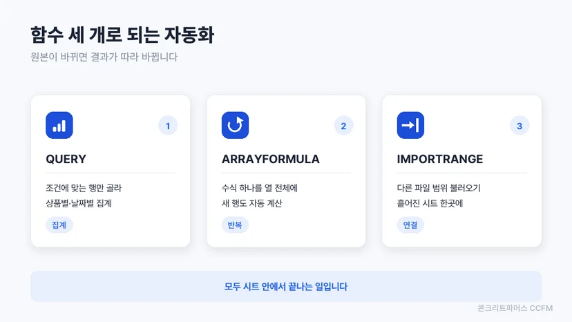 QUERY, ARRAYFORMULA, IMPORTRANGE 세 함수가 맡는 일을 정리한 카드