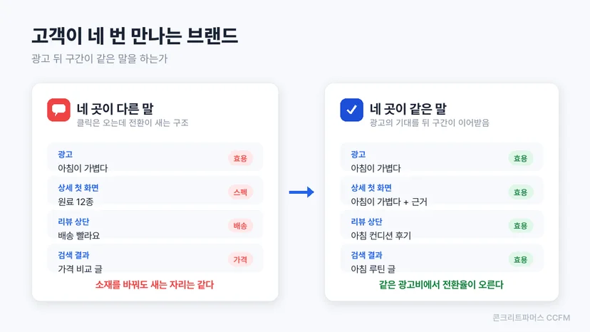 광고·상세페이지·리뷰·검색 결과가 다른 USP를 말할 때와 같은 USP를 말할 때 비교