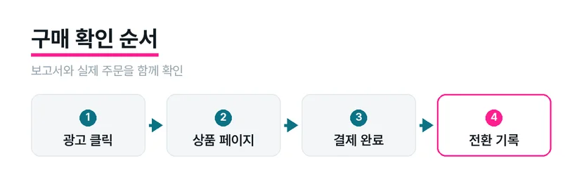 광고 클릭부터 주문과 전환 기록까지 확인하는 구매 경로