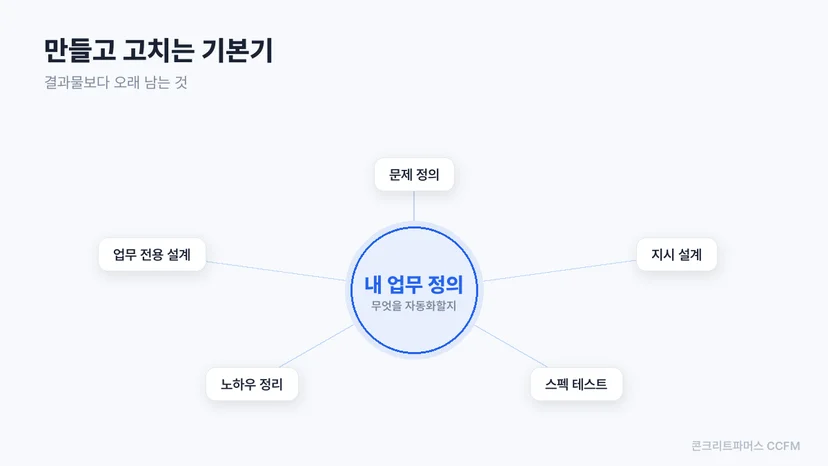 업무 정의를 중심으로 만들고 고치는 기본기를 보여주는 도식