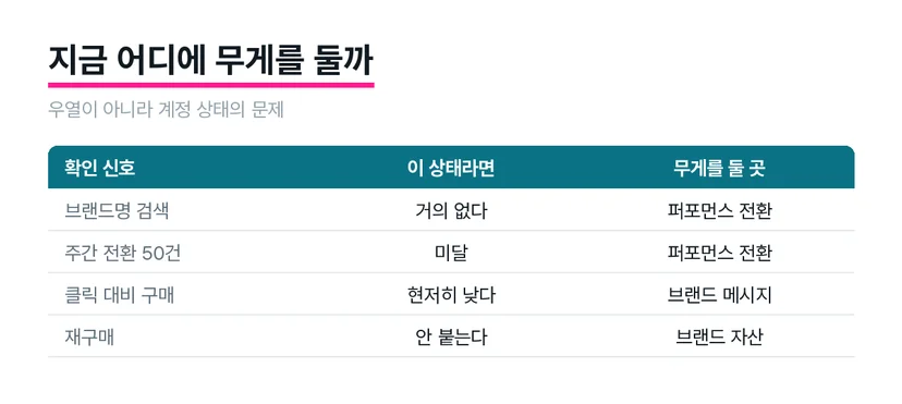 계정 신호 4가지로 마케팅 예산 배분을 판단하는 기준표