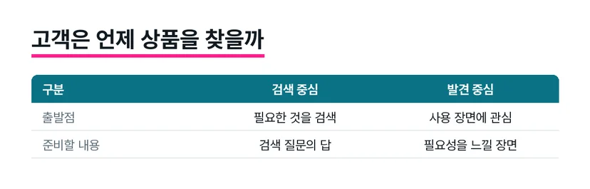 상품을 직접 검색하는 상황과 사용 모습을 보고 필요를 느끼는 상황을 나눠 보여줍니다.