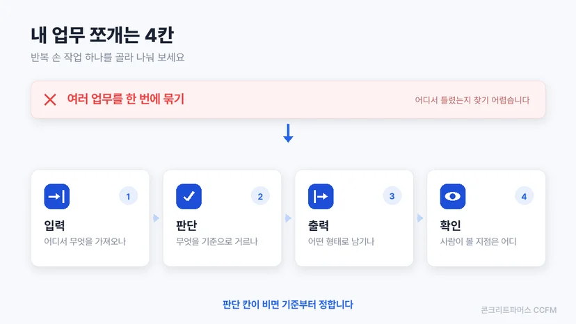 입력·판단·출력·확인 네 칸으로 업무를 나누는 단계 도식