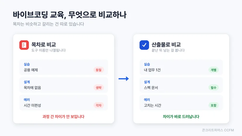 목차로 비교할 때와 산출물로 비교할 때의 차이를 좌우로 정리한 도식