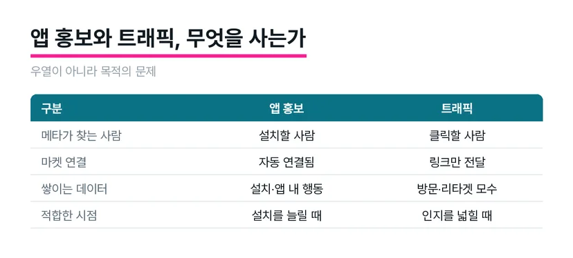 앱 홍보 목표와 트래픽 목표의 차이를 정리한 비교 표