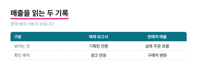 광고 매체 기록과 쿠팡 및 다른 판매처의 매출 흐름을 비교하는 도식