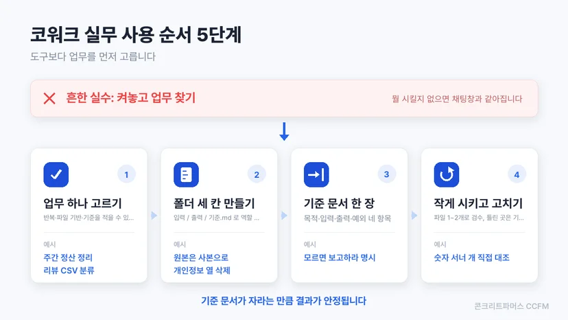 코워크 실무 사용 순서 5단계 도식