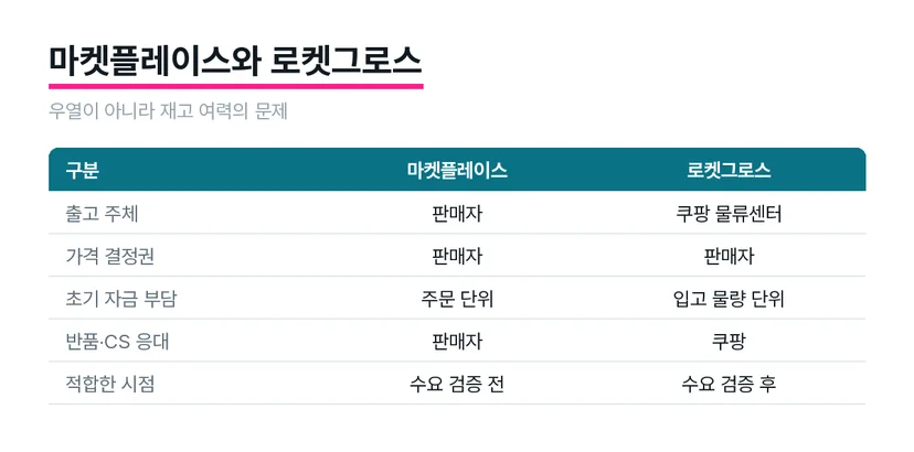 마켓플레이스와 로켓그로스의 운영 방식 차이를 정리한 비교 표