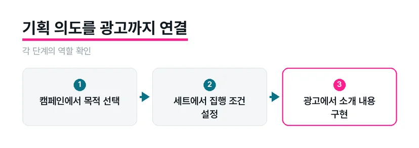 광고 게재량으로 확인할 수 있는 결과와 별도 근거가 필요한 효과를 구분합니다.