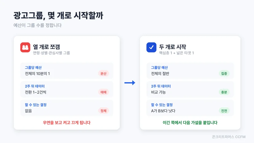 광고그룹 과세분화와 최소 그룹 시작을 비교한 도식