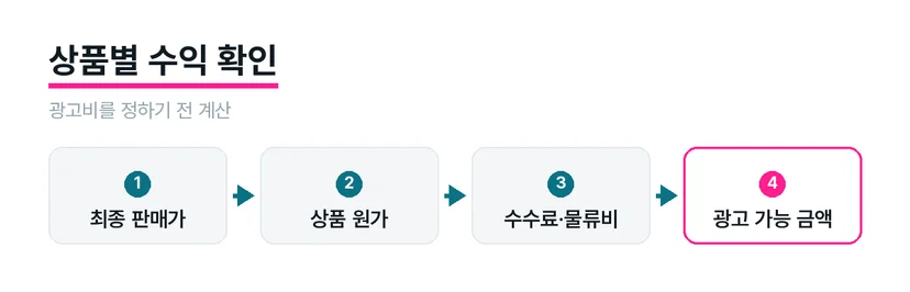 최종 판매가에서 비용을 차감해 광고 여력을 확인하는 도식