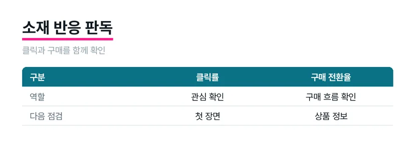 클릭률과 구매 전환율을 나눠 광고 소재의 수정 지점을 찾는 도식