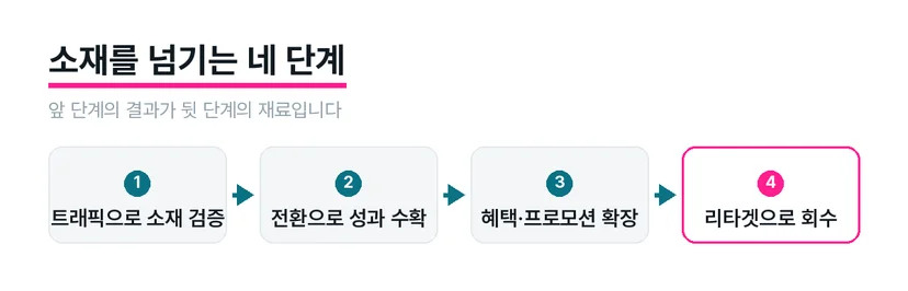 트래픽에서 전환으로 이어지는 캠페인 순환 구조 도식