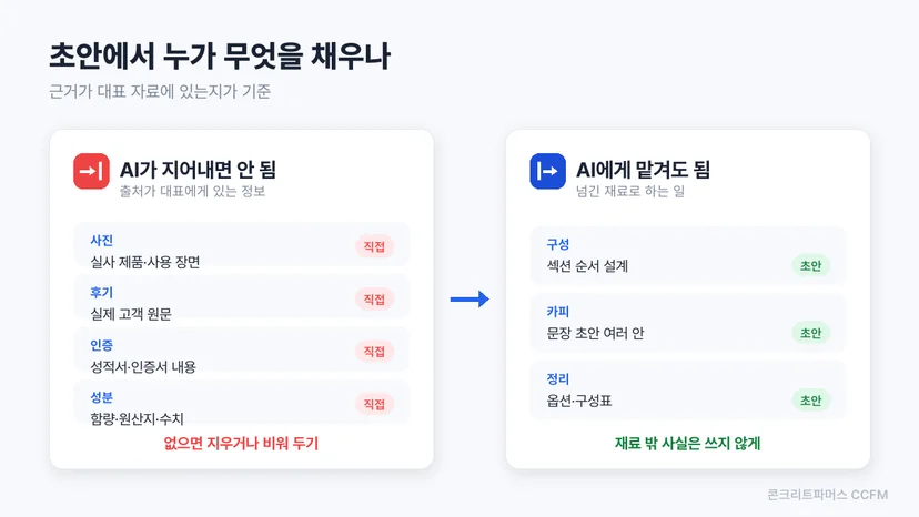 AI가 지어내면 안 되는 정보와 AI에게 맡겨도 되는 작업을 나눈 비교 도식