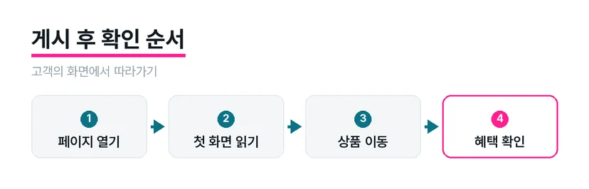 휴대전화에서 첫 화면과 상품 이동 및 혜택을 차례로 확인하는 모습