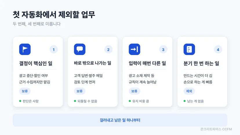 반복 업무 적기부터 검증까지 네 단계를 정리한 도식