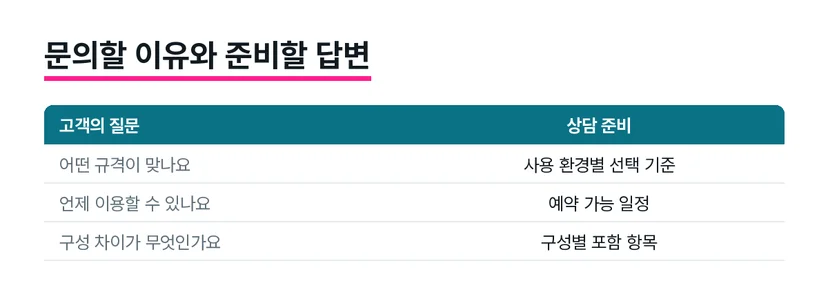 고객의 문의 목적과 담당자가 준비할 정보를 짝지어 보여줍니다.