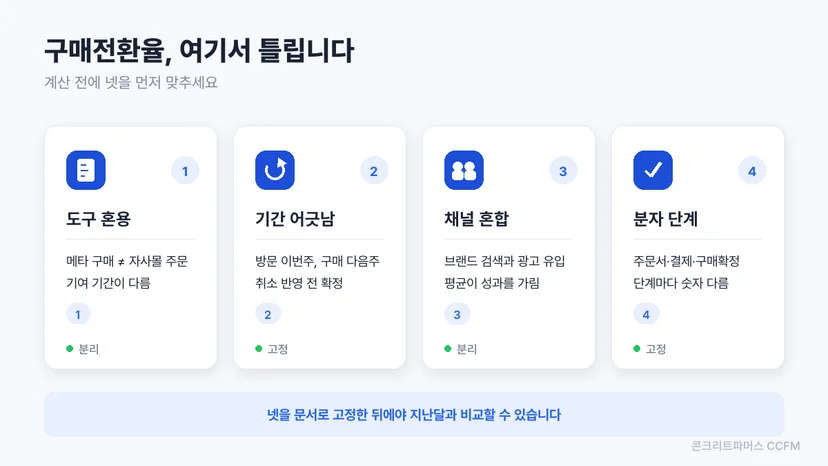 구매전환율 계산에서 자주 틀리는 네 가지를 카드로 정리한 도식