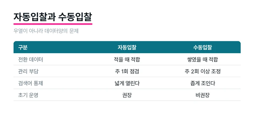 자동입찰과 수동입찰을 상황별로 비교한 표