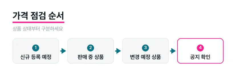 신규 등록 상품과 판매 중인 상품을 분리해 확인하는 상품 목록