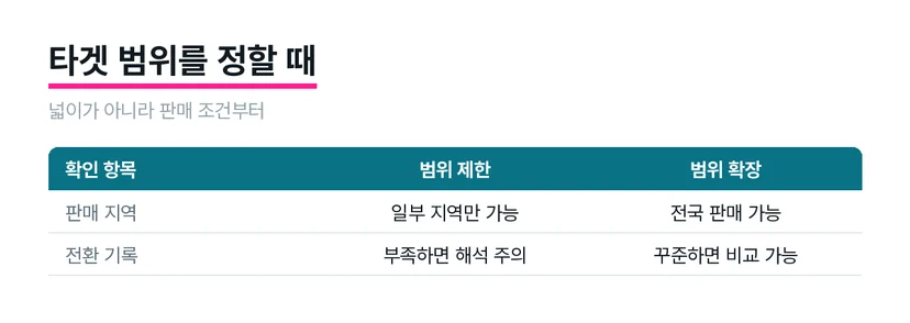 판매 지역과 전환 기록에 따라 타겟 범위를 판단하는 표를 시각화한 이미지