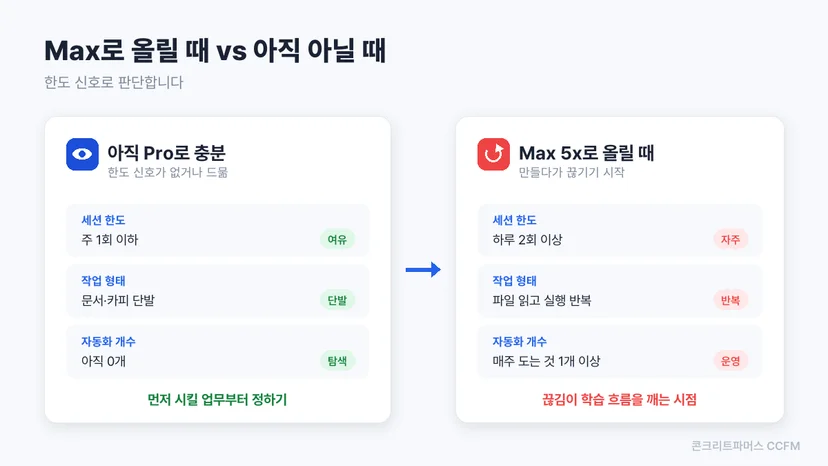 Pro에서 Max로 올라가야 할 신호와, 아직 올릴 필요 없는 신호