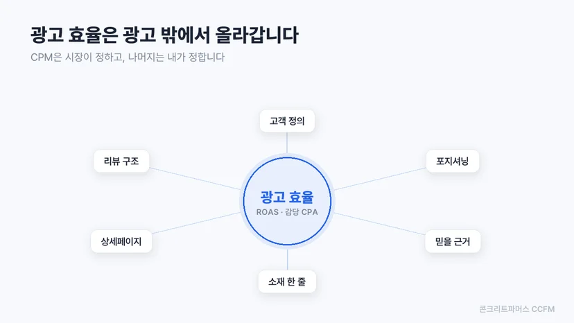광고 효율을 올리는 레버 도식