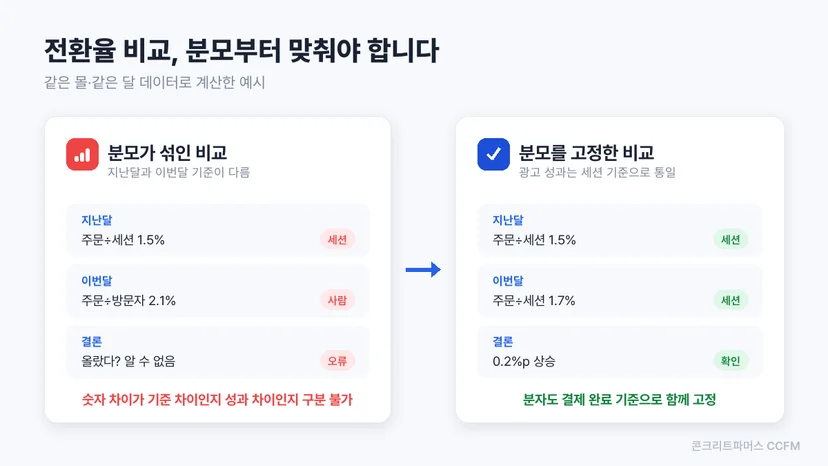 분모가 다른 숫자끼리 비교하는 경우와 같은 분모로 통일한 경우를 좌우로 대비한 도식