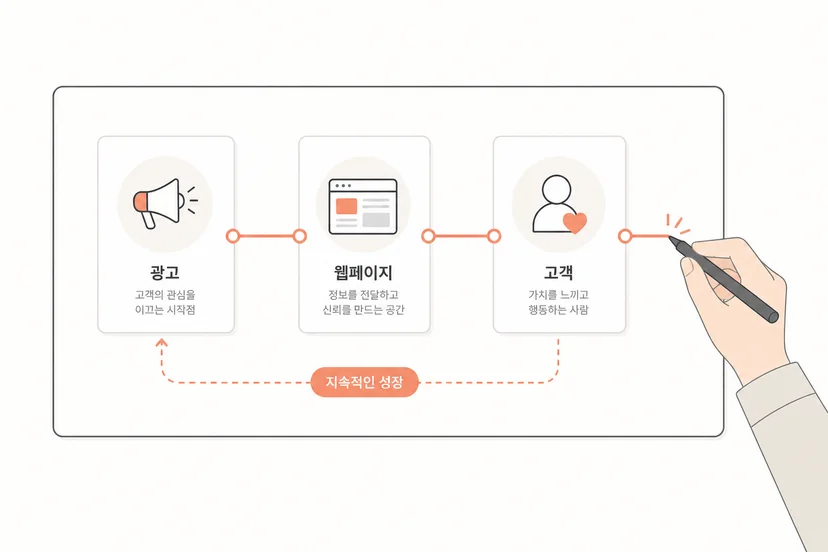 자기 브랜드의 광고와 상세페이지를 한 구조로 연결해 설계하는 작업 테이블 일러스트