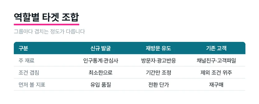 광고그룹 역할별로 주 재료와 조건 겹침 정도, 확인 지표를 비교한 표 도식