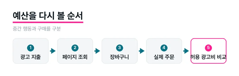 광고 지출부터 페이지 조회와 장바구니를 거쳐 실제 주문을 확인하는 흐름