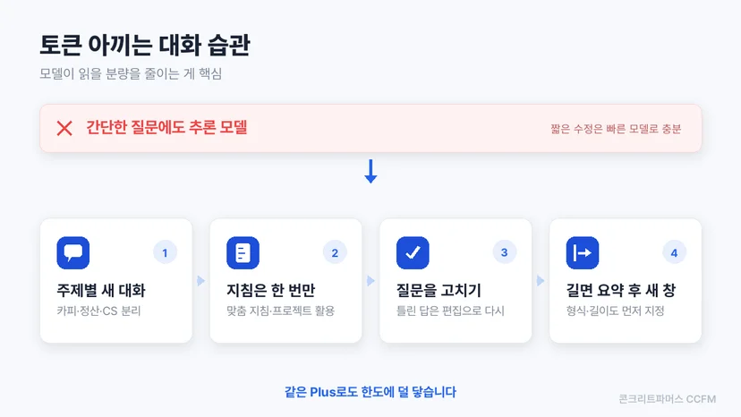 챗GPT 사용량을 아끼는 대화 습관 단계