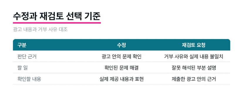 표시된 거부 사유와 제출 광고를 대조해 수정 또는 재검토를 선택하는 도식
