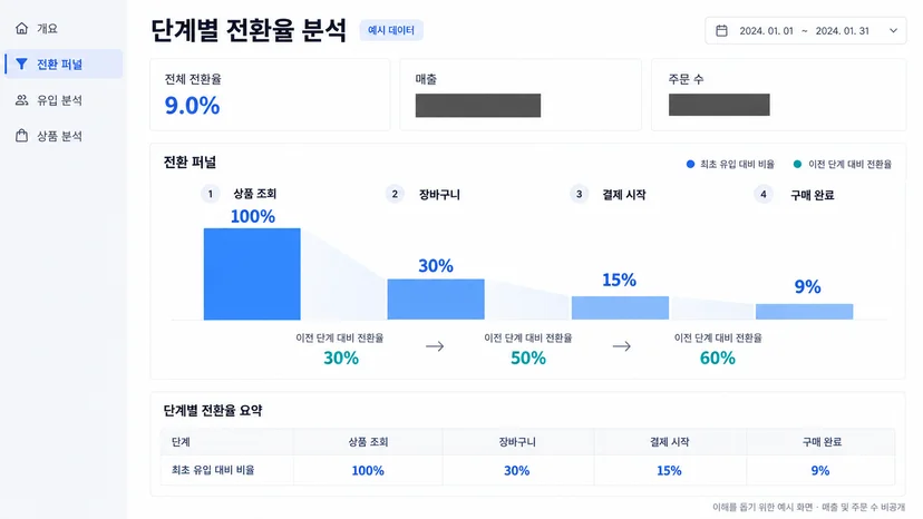 단계별 전환율을 확인하는 실제 통계 화면