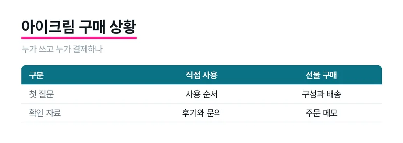 직접 사용하는 고객과 선물 구매자의 질문을 비교한 도식