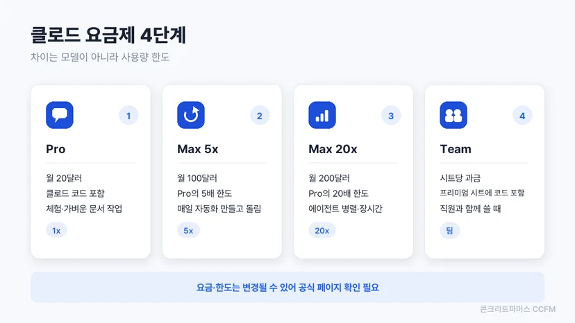 플랜별 사용량 배수와 포함 범위를 정리한 카드