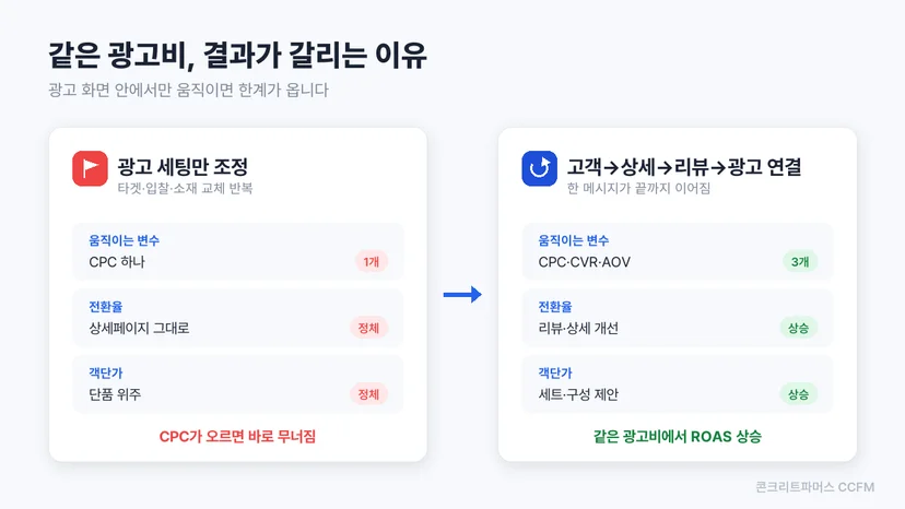 광고만 만지는 운영과 구조를 연결하는 운영의 결과 비교