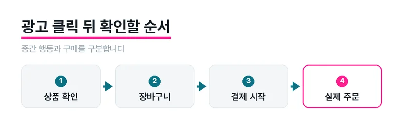 상품 확인부터 실제 주문까지 이어지는 고객 행동 흐름