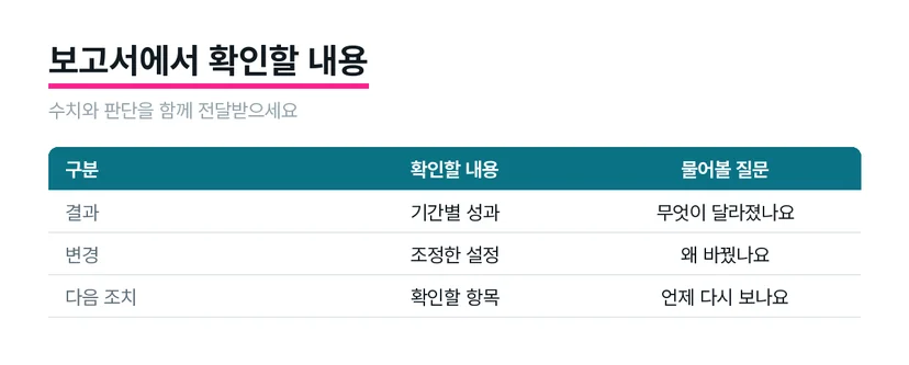 광고 성과와 설정 변경 및 후속 조치를 함께 보여주는 보고서 도식