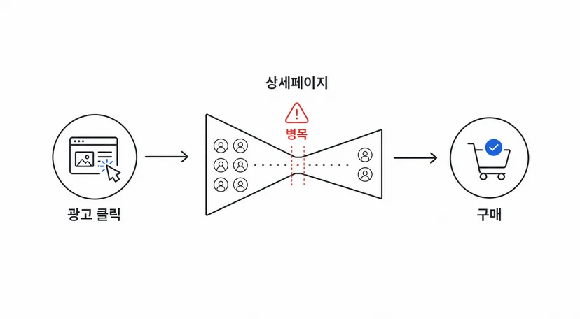 광고 클릭부터 구매까지의 여정에서 상세페이지 구간이 막혀 있는 모습을 표현한 일러스트