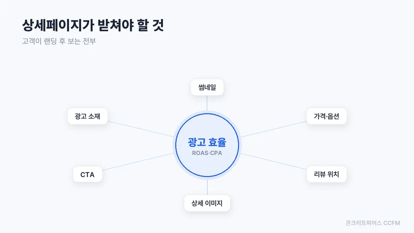 광고 효율을 중심에 두고 썸네일, 가격과 옵션, 리뷰 위치, 상세 이미지, CTA, 광고 소재가 연결된 도식