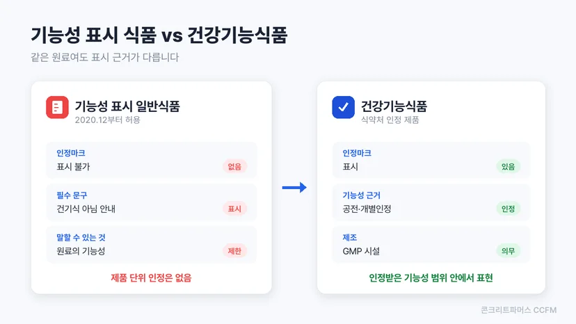 기능성 표시 일반식품과 건강기능식품의 차이를 비교한 도식
