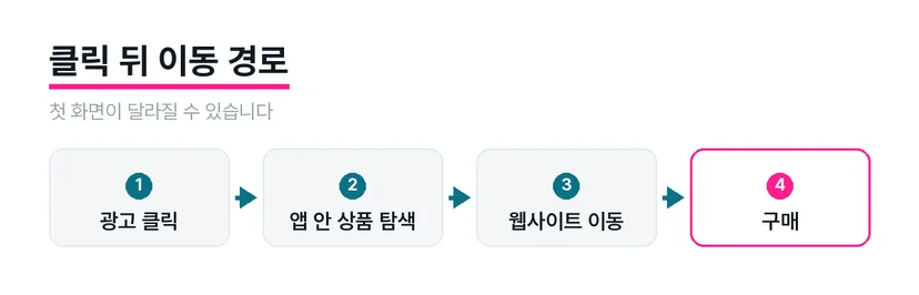 광고에서 앱 안 상품 탐색 화면과 웹사이트로 이어지는 이동 구조