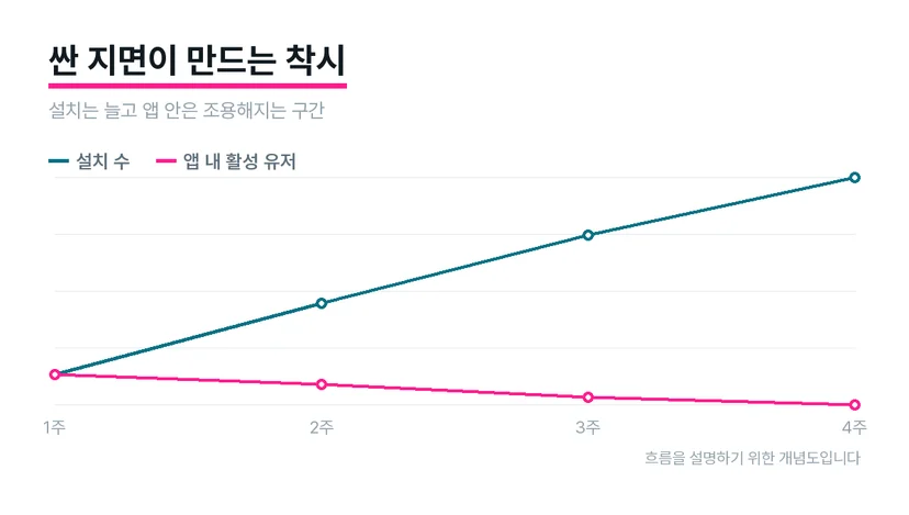 지면 정리 전후 설치 수와 앱 내 활성 유저 추이를 비교한 그래프