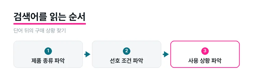 바디워시 검색어를 구매 상황에 따라 구분한 도식