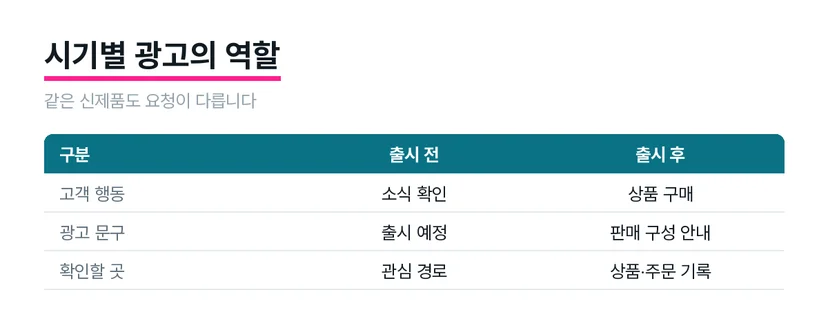 화장품 신제품 광고의 출시 전후 문구와 연결 페이지를 비교한 도식