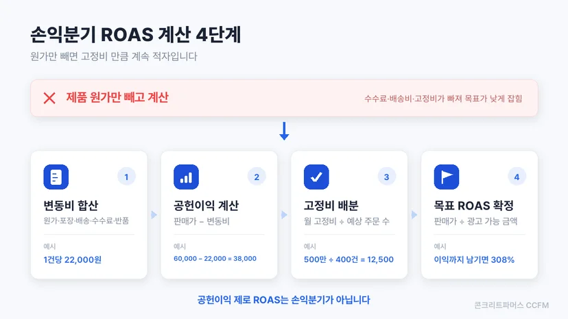 손익분기 ROAS를 구하는 4단계 순서와 흔한 실수