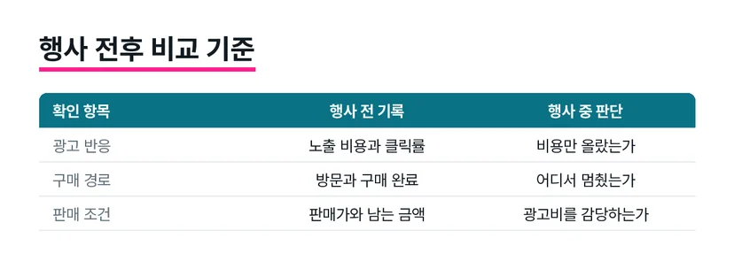 행사 전 기록과 행사 중 광고 성과를 항목별로 비교하는 도식