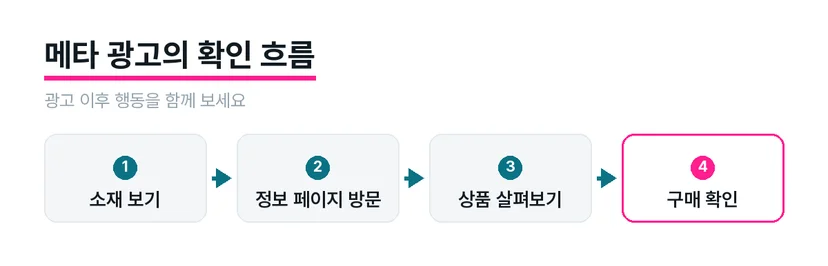 건기식 메타 광고를 본 고객이 정보 페이지와 상품 페이지로 이동하는 흐름